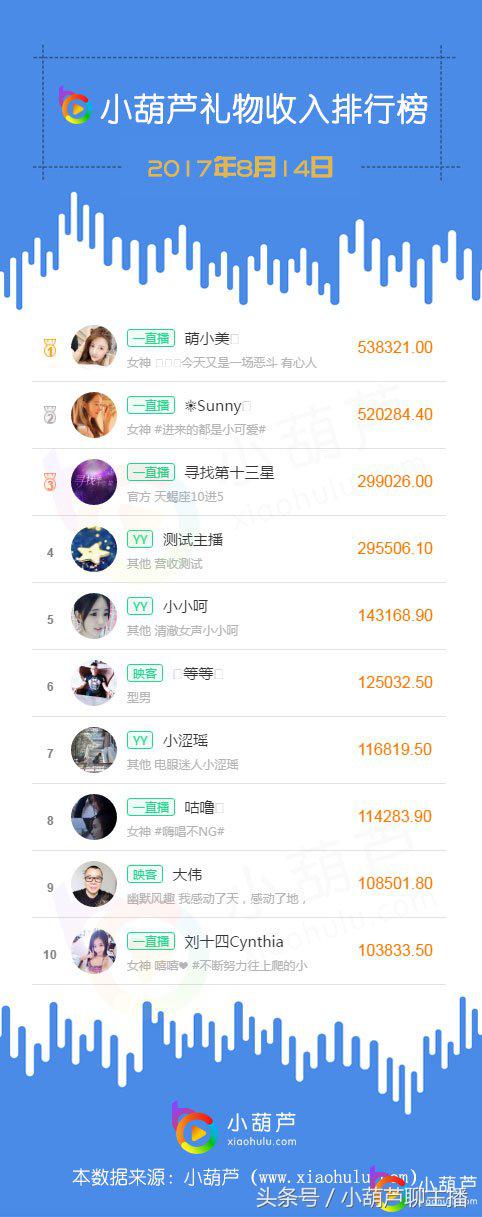 娱乐主播打赏排名,娱乐主播人气榜前十名