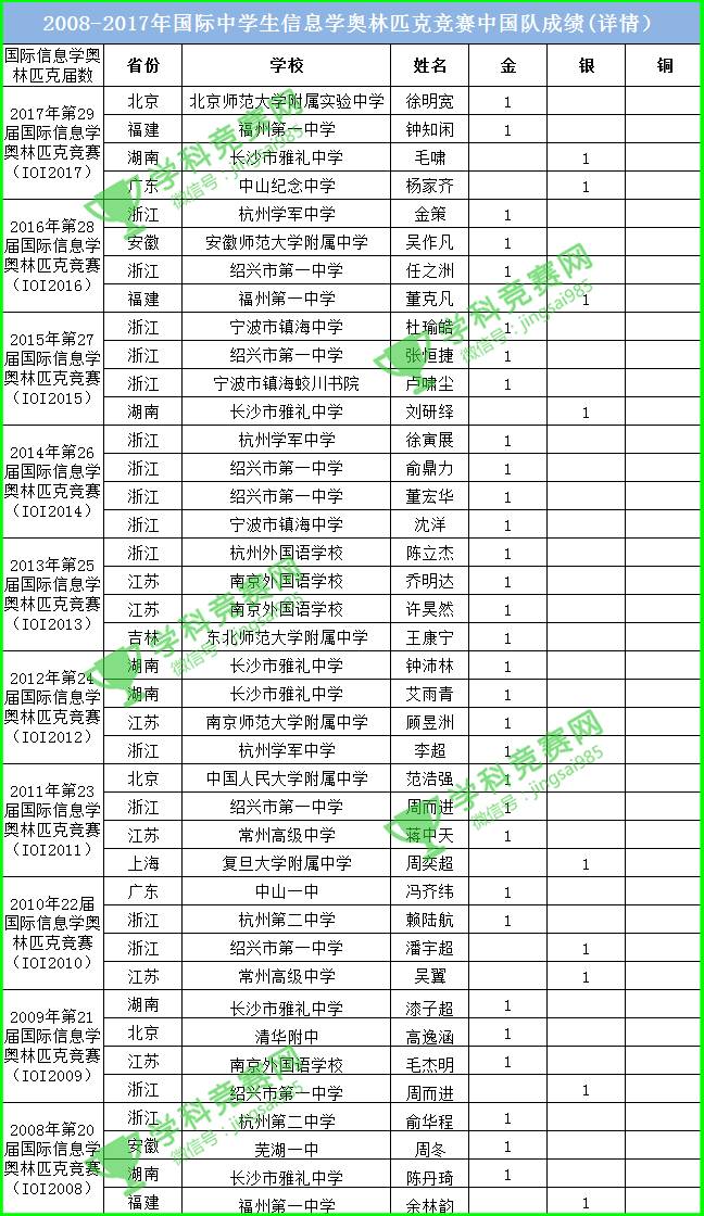 2021全国信息学奥林匹克竞赛成绩,国际奥林匹克竞赛金牌榜中国