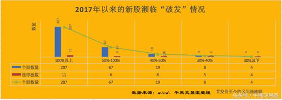 新股破发潮倒逼市场格局重构,新股破发速度创纪录