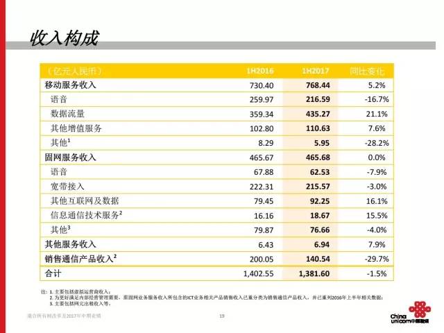 联通混改还是不是铁饭碗,中国联通混改后的现状