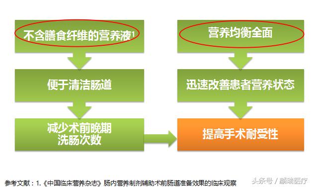 手术后我们应该吃什么？