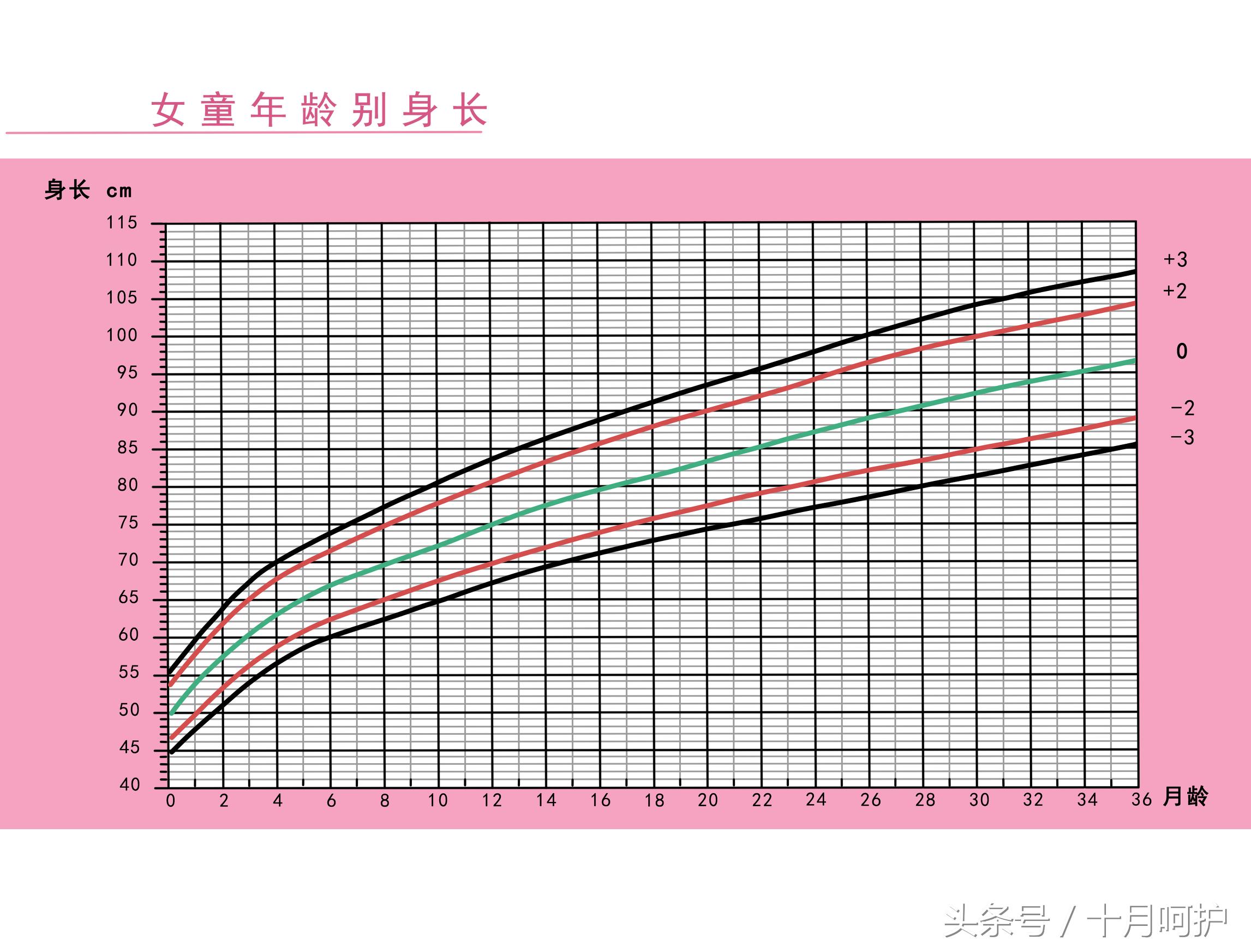 男婴儿生长发育曲线图,如何看懂早产儿生长曲线图