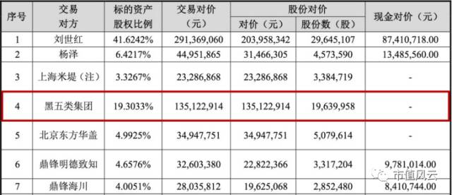 深交所依法从严打击违规减持,溢价收购子公司被深交所问询