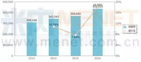 国内哪些药企上市,一般药企有几个上市的药