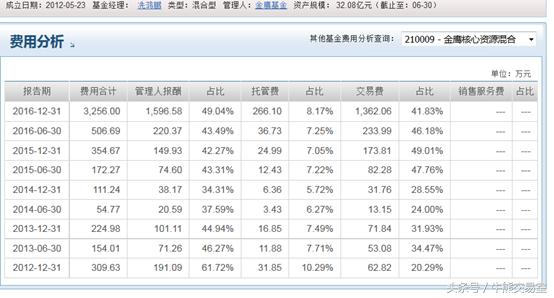 事迹惨淡却暴赚管理费，华夏10年23亿，金鹰1年1817万！