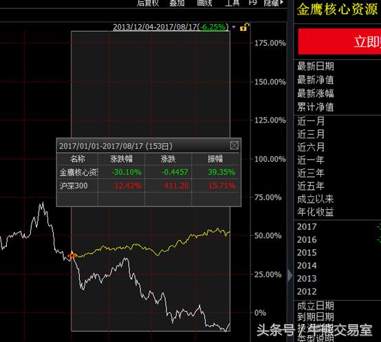 事迹惨淡却暴赚管理费，华夏10年23亿，金鹰1年1817万！