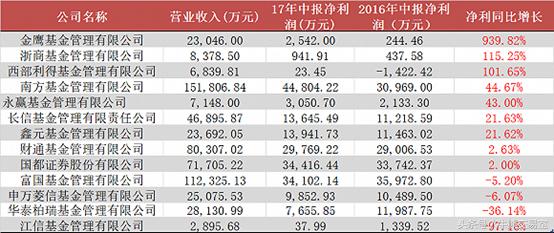 事迹惨淡却暴赚管理费，华夏10年23亿，金鹰1年1817万！