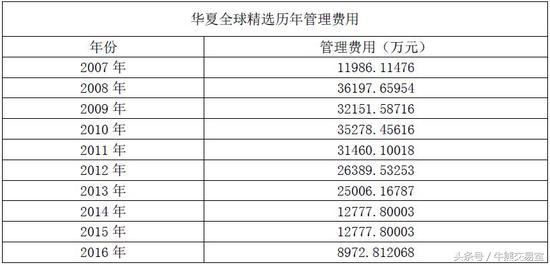 事迹惨淡却暴赚管理费，华夏10年23亿，金鹰1年1817万！