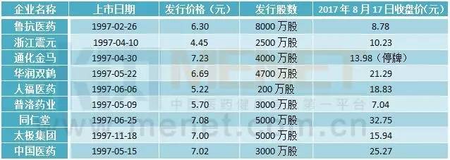国内哪些药企上市,一般药企有几个上市的药