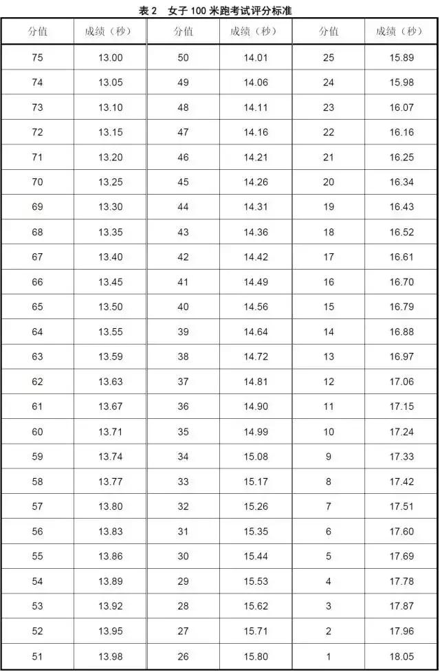 2018广东体考总分多少,2019广东体考标准
