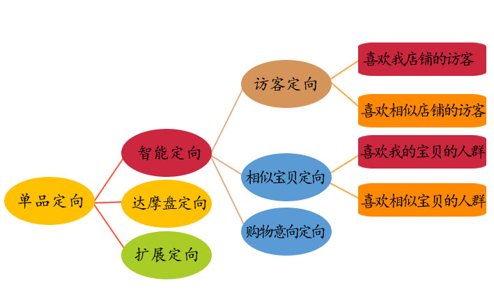 巧用智钻单品推广，引爆手淘首页流量！