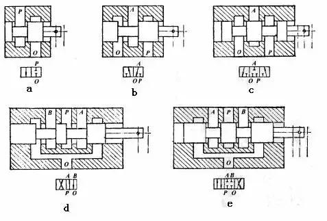 方向控制阀包括单向阀和什么阀,方向控制阀的操作方法
