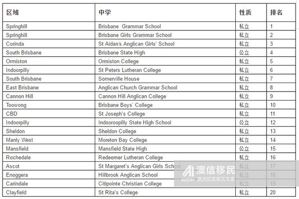 布里斯班公立中学排名,布里斯班十大好区