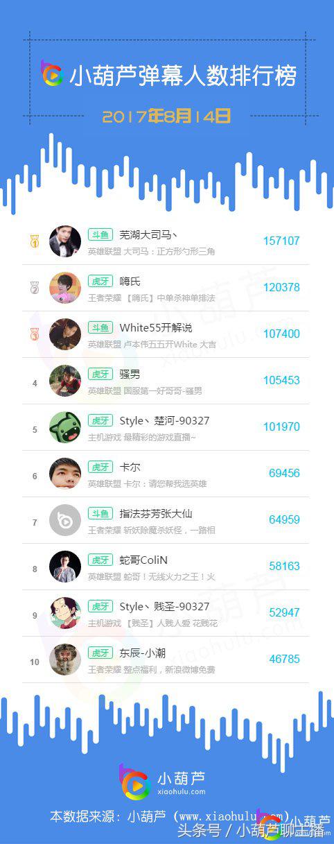 娱乐主播打赏排名,娱乐主播人气榜前十名