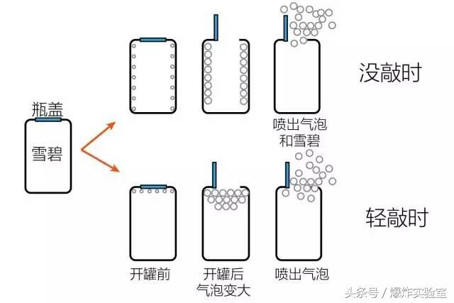 这样开雪碧，怎么动荡都不会喷！