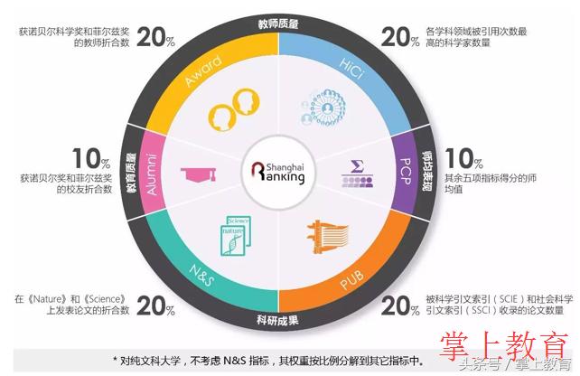 十所世界“500强”大学中的”非985“，很多985该脸红了