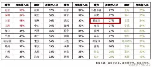 石家庄租房最低价,石家庄租房房价什么时候最低