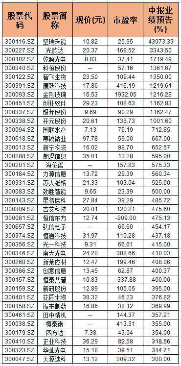 创蓝筹指数创近4年新高强者恒强,创蓝筹下半年最强风口股