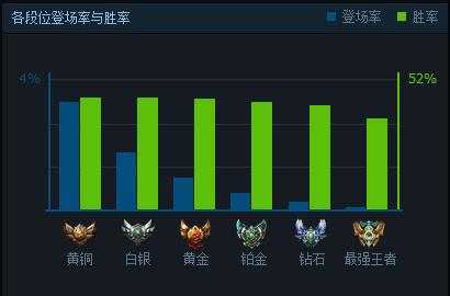 盘点低段位贼强却无人问津的英雄,最容易被忽视还最强的英雄