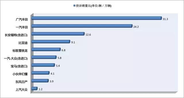 2018年汽车缺陷投诉榜前三十,各大汽车品牌的缺陷