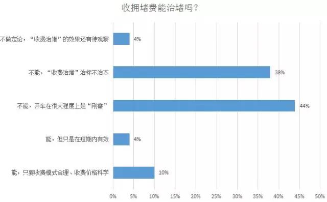 拥堵费能“医好”堵车病吗？看看大家都开了啥“药方”