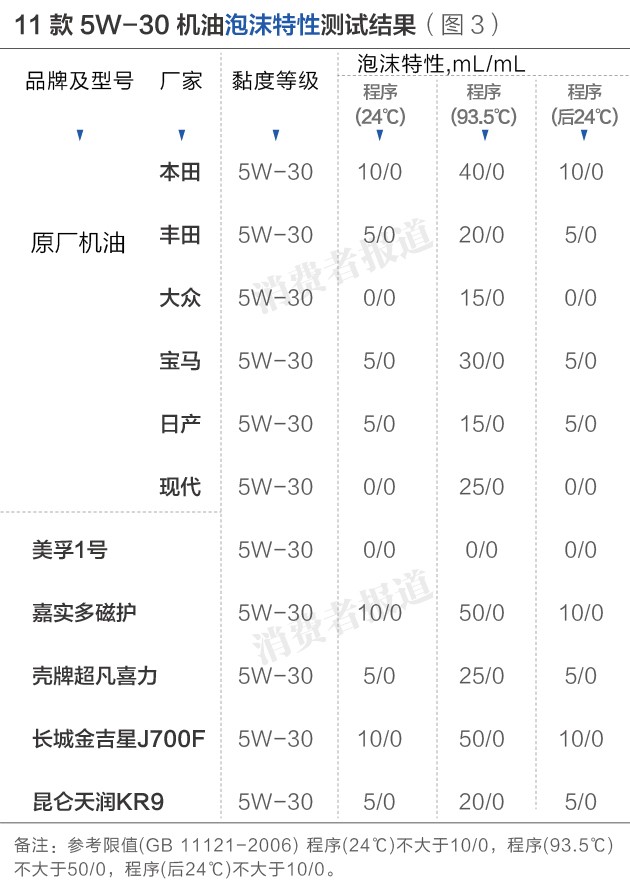 测试最好的一款机油5w-30,评价最好的机油