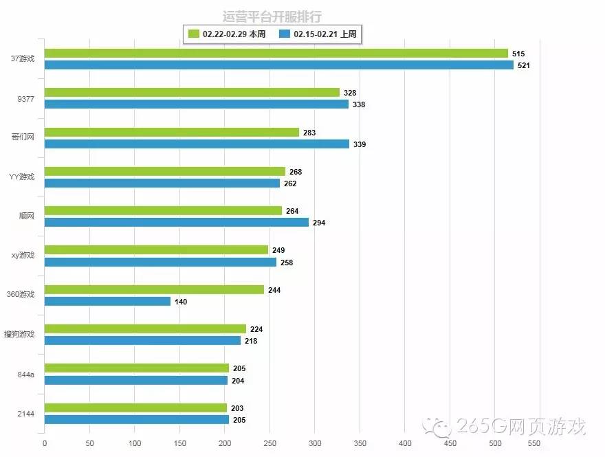02.22-02.28开服数据分析:《七杀》冲入榜单前十