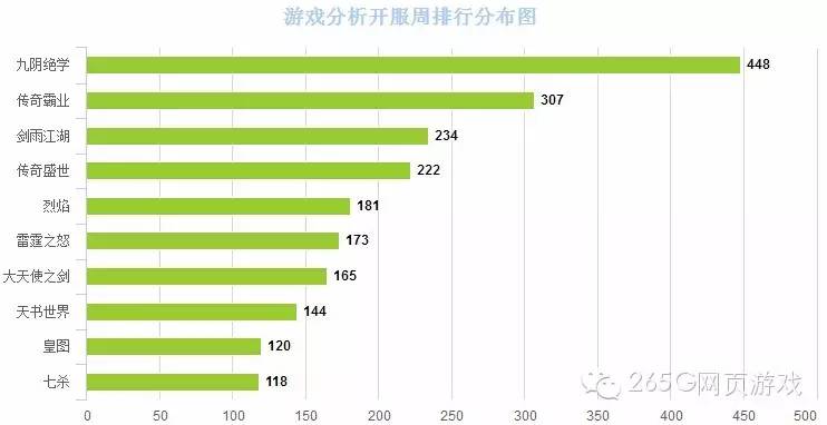 02.22-02.28开服数据分析:《七杀》冲入榜单前十