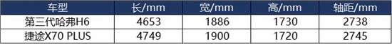 哈弗h6和捷途x70plus哪个省油,哈弗h6和捷途x70plus对比