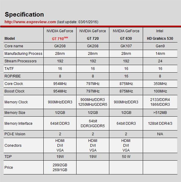 geforce710显卡怎么样,geforcegt710相当于什么显卡