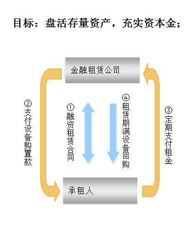 创业该怎么融资,没钱创业的融资技巧
