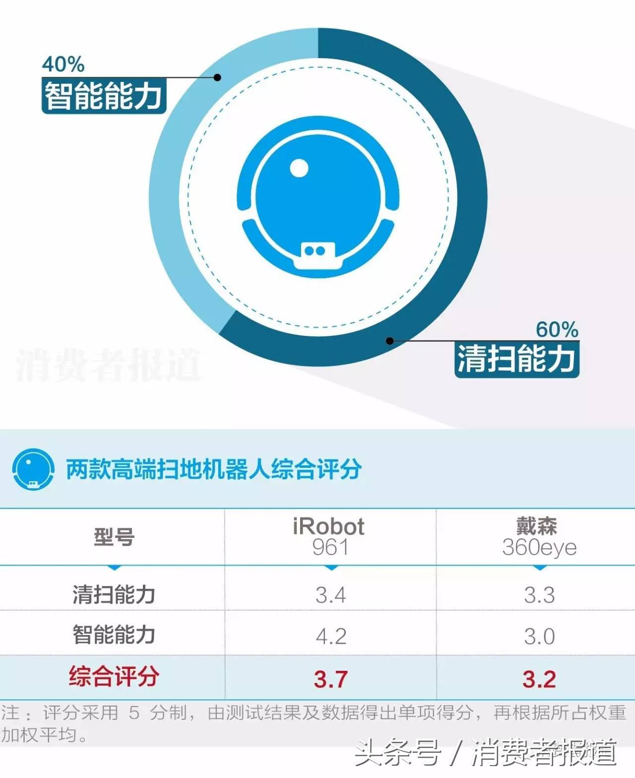 戴森扫地机器人测评,戴森扫地机器人对比iboot