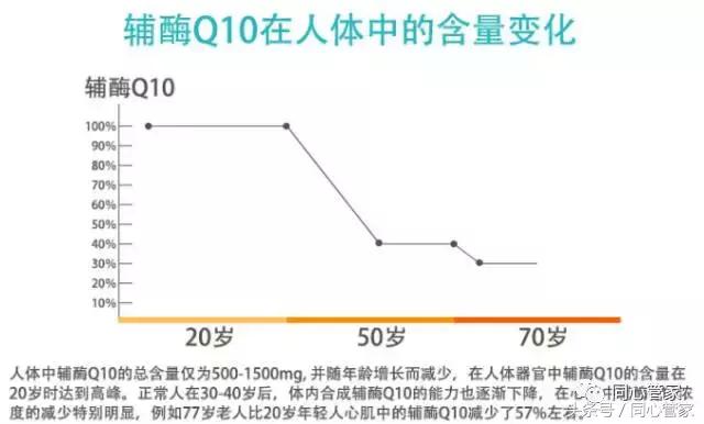 服用他汀需补充辅酶q10吗,吃他汀需要补充辅酶q10吗