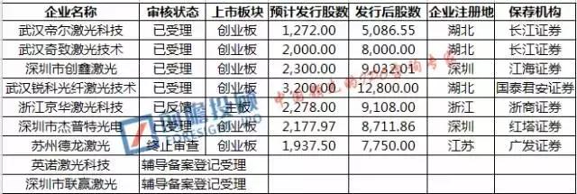 激光上市公司三巨头,激光企业谋上市