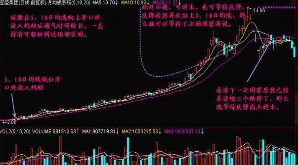 炒股识别主力趋势线假突破的方法,精准把握主力进场的最牛指标战法