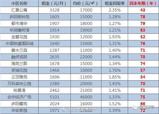 合肥房产租金趋势,合肥市场租金回报率