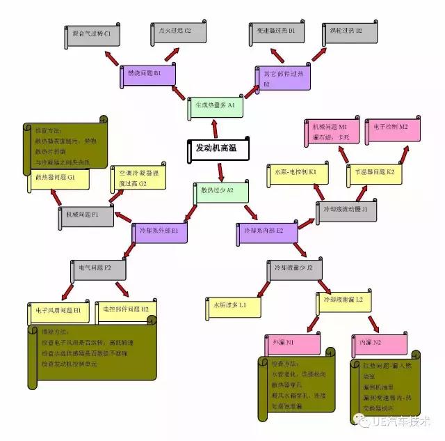 发动机高温诊断流程,汽车发动机冷却液温度过高怎么办