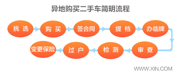 二手车异地购车第三方检测,二手车异地买车需要关注什么