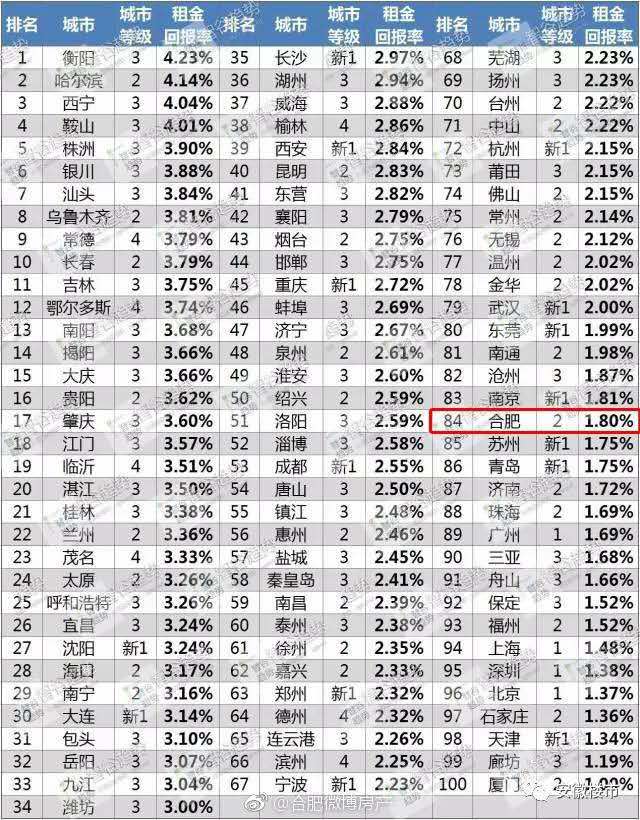合肥房产租金趋势,合肥市场租金回报率