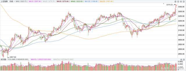 张翠霞：A股三连阳，眼看要过3500，这两个板块还要涨？