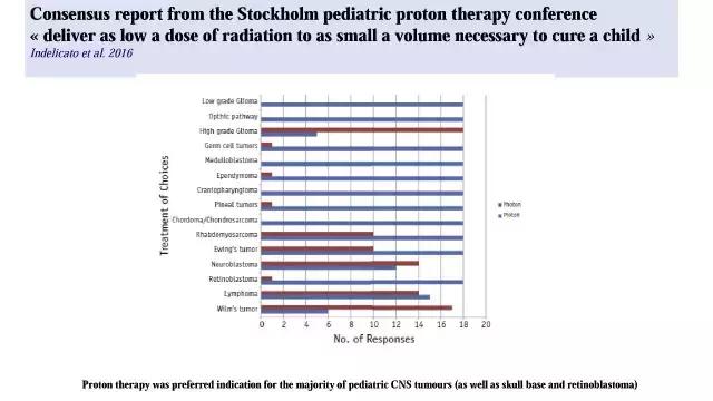 演讲PPT/法国居里研究所皮埃尔贝：儿童神经肿瘤的质子放疗