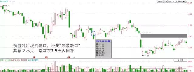 缺口对缺口意味着什么,突破缺口是好还是坏