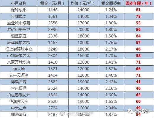 合肥房产租金趋势,合肥市场租金回报率