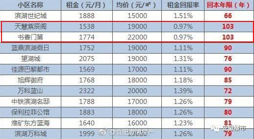 合肥房产租金趋势,合肥市场租金回报率