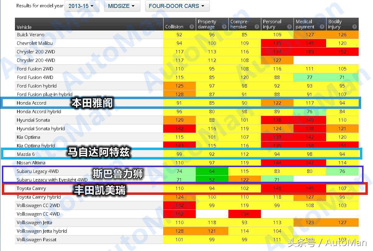 美国车型死亡率统计,凯美瑞各代安全系数对比