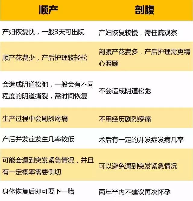 分娩应该选择剖腹产还是顺产呢,顺产和剖腹产必选的几个选项