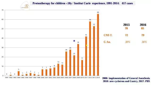 演讲PPT/法国居里研究所皮埃尔贝：儿童神经肿瘤的质子放疗