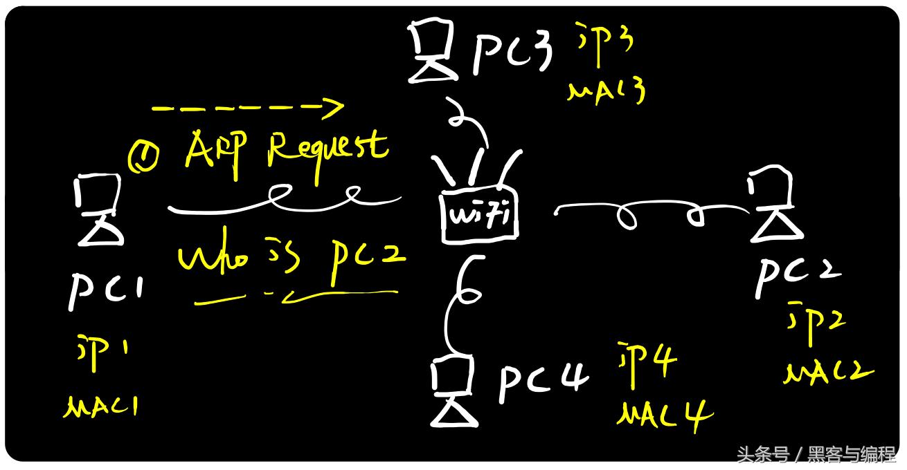 黑客基础理论第一册,黑客攻防arp