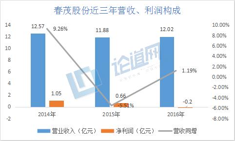 春茂种养殖农业发展有限公司,春茂股份怎么样