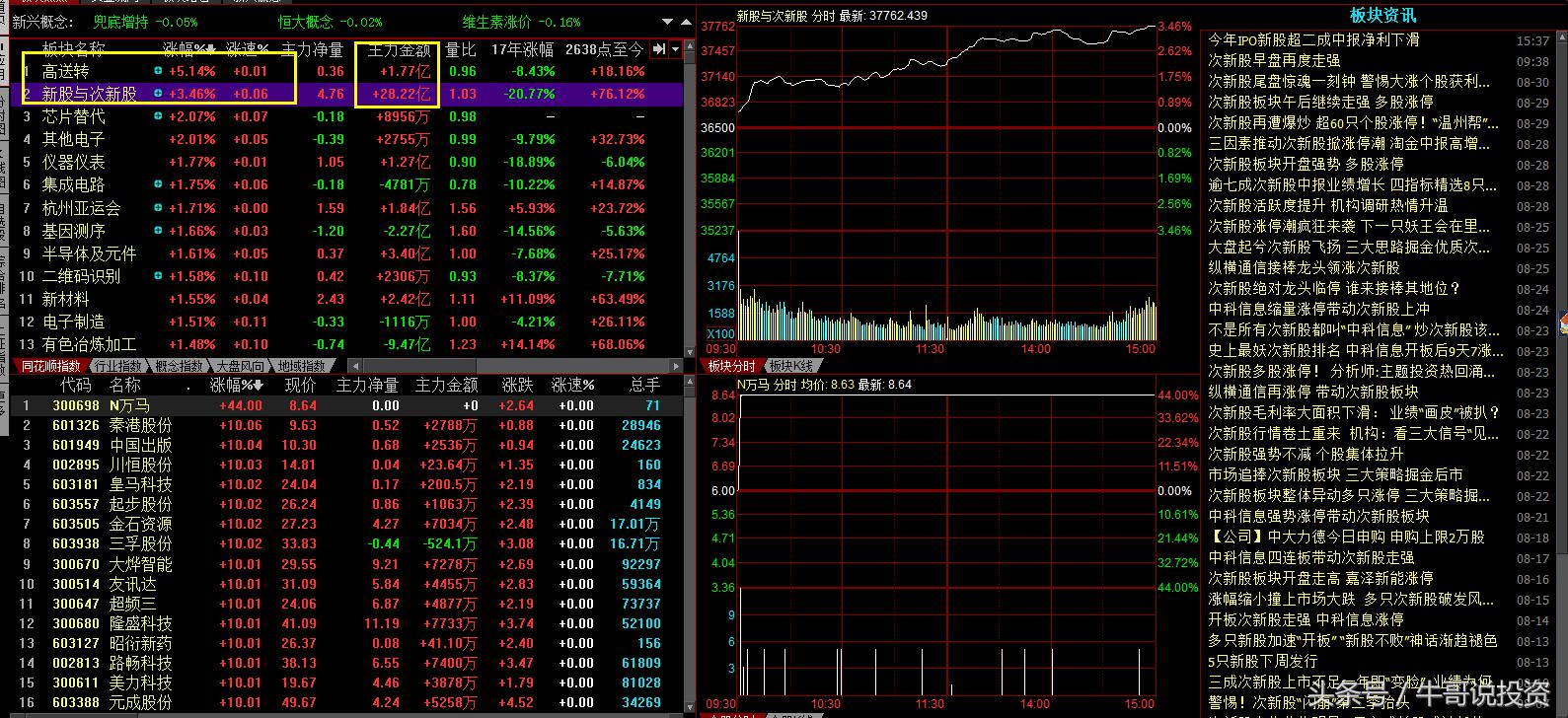 有高送转预期的次新股,高送转股最新消息今天
